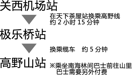 关西机场站(在天下茶屋站换乘高野线约2小时15分钟) ⇒ 极乐桥站(换乘缆车　约5分钟) ⇒ 高野山站(※乘坐南海林间巴士前往山里巴士需要另外付费)