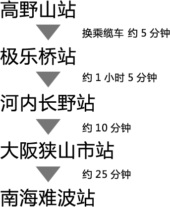 高野山站(换乘缆车 约5分钟) ⇒ 极乐桥站(约1小时5分钟) ⇒ 河内长野站(约10分钟) ⇒ 大阪狭山市站(约25分钟) ⇒ 南海难波站