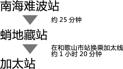 南海难波站(约25分钟) ⇒ 蛸地藏站(在和歌山市站换乘加太线约1小时20分钟) ⇒ 加太站