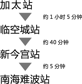 加太站(约1小时5分钟) ⇒ 临空城站(约40分钟) ⇒ 新今宫站(约5分钟) ⇒ 南海难波站